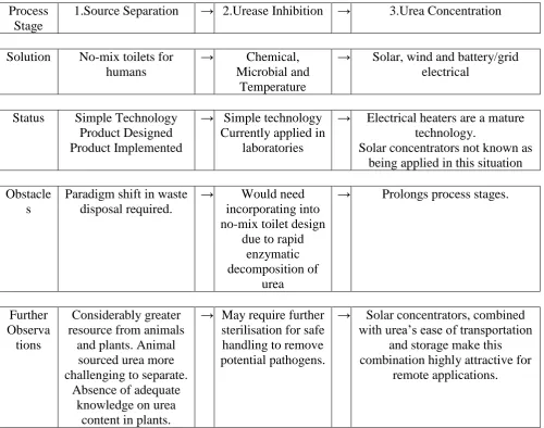 Figure 2. Status of technology and process stages necessary for utilising the urea produced by animals and plants in preparation for steam reforming