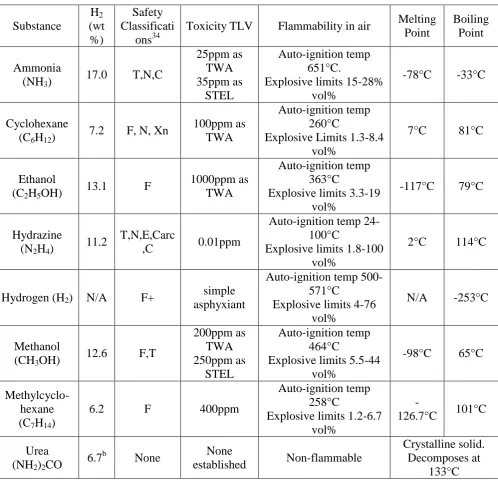 Table 2 Comparison of physical properties, hydrogen content, toxicity and safety aspects of hydrogen carriers33 