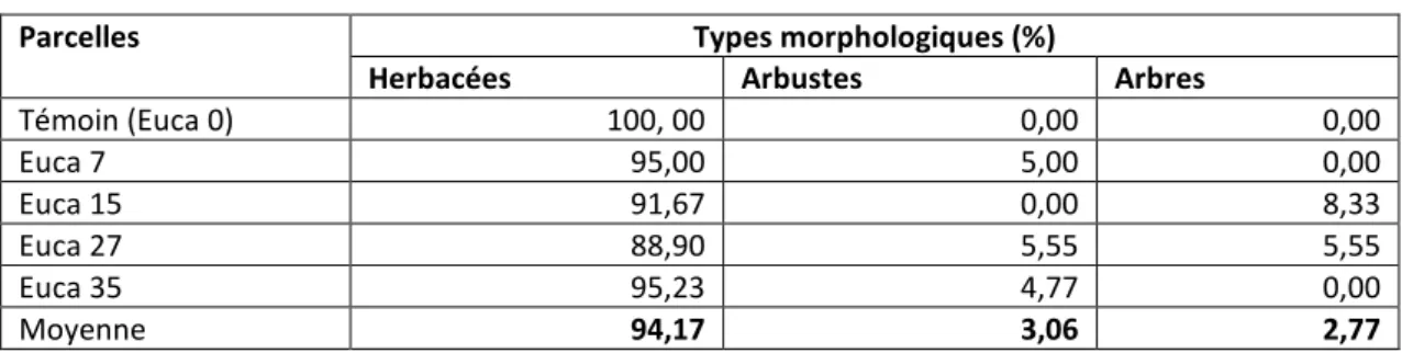 Tableau 3.   Types morphologiques des parcelles de différents âges 