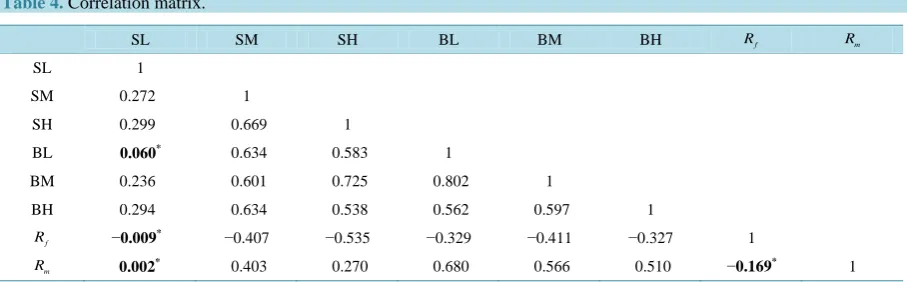 Table 4. Correlation matrix.