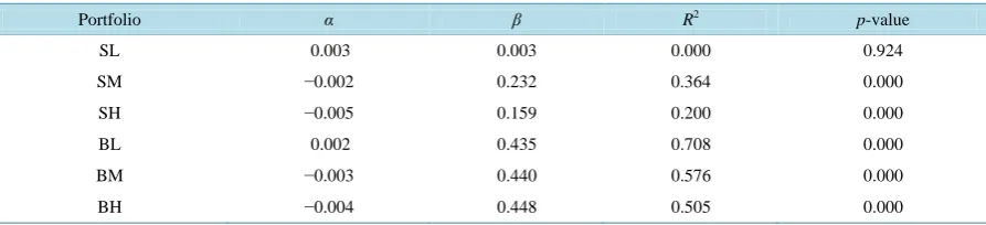 Table 5. CAPM regressions. 