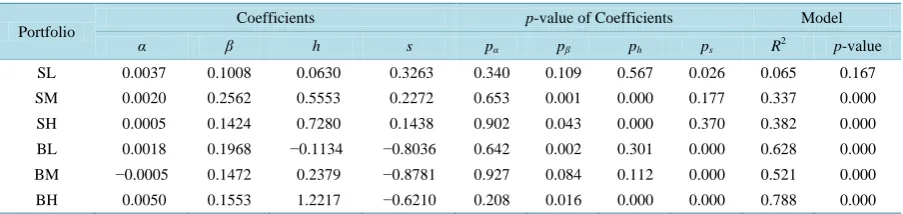 Table 6. Regression analysis of three-factor model.
