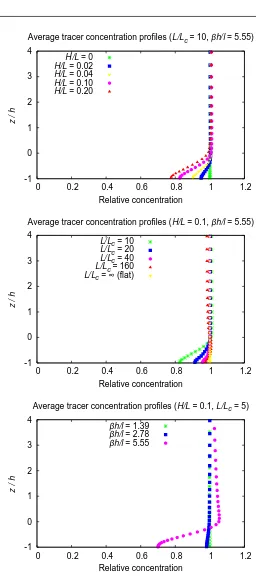 Fig. 1 Horizontally-averaged vertical proﬁles of tracer concentration relative to the equivalent proﬁle over