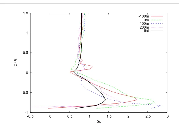 Fig. 8 Proﬁles of the turbulent diffusivity for (a) momentum, Km and (b) tracer, Kc on ﬂat ground and at 4