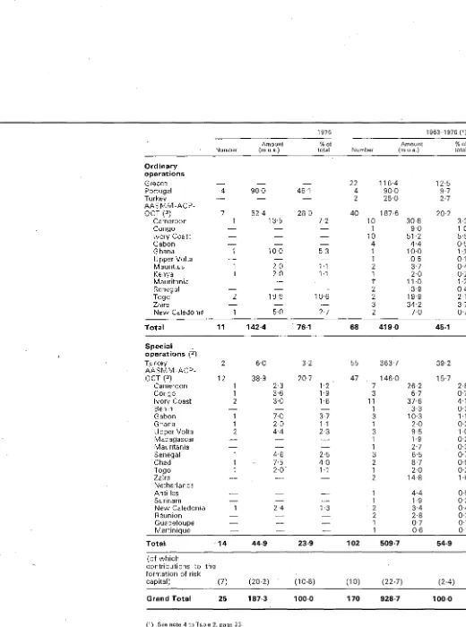 Table 5: Financing provided outside the Community in 1976 and from 1963 to 1976 