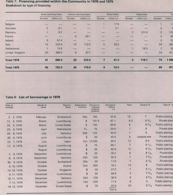 Table 7: Financing provided within the Community in 1976 and 1975 Breakdown by type of financing 