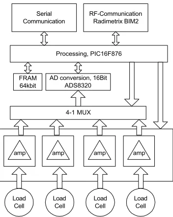 Fig. 7. The second generation of the load sensing and communication unit. 