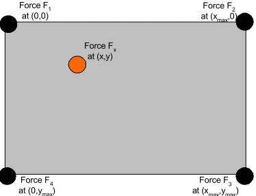 Fig. 1.  Forces on a surface used to determine the 2-D position of objects. 
