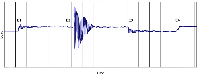Fig. 3. The graph shows the load change recorded over time. An object is placed on the surface at position E1 and E4