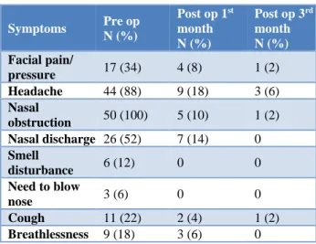 Table 1: Frequency table of symptoms in the  preoperative and postoperative period. 