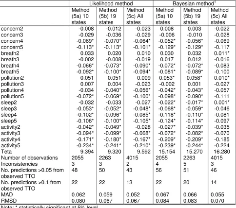 Table 5 Method (5): DCE and TTO hybrid models 
