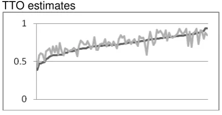 Figure 1 Predicted utility and observed TTO 