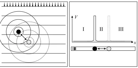 Fig. 1 – Scattering of a particle by a delocalized obstacle which tunnels between two positions (solidand shaded dot)