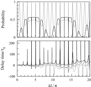 Fig. 2 – Upper panel: probabilities of transmission TandTel + Tinel (solid curve) and inelastic scatteringinel + Rinel (dashed curve) for the one-dimensional model with U = ∞ as a function of kL/π, for∆/ε = 0.4