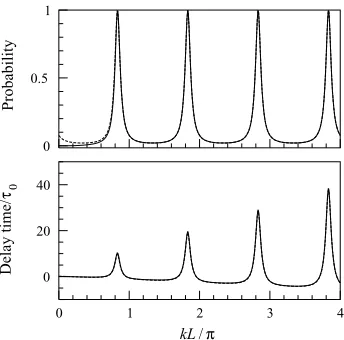 Fig. 3 – Transmission probability Tpanel), as a function ofstrengthresult for the conventional Fabry-Perot interferometer (two ﬁxed classical barriers) from eq