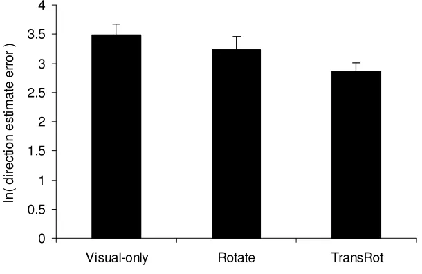 Fig. 3. Natural logarithm of participants’ mean direction estimate error in Experiment 1