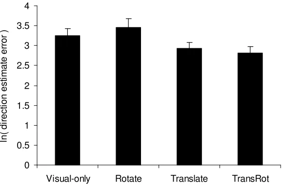 Fig. 8. Natural logarithm of participants’ mean direction estimate error in Experiment 2