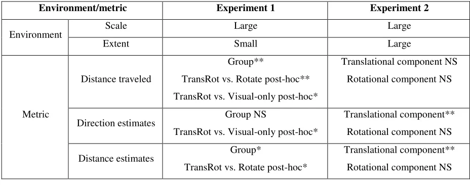 Table II. Summary of the environments, main effects of body-based information (experiment group or 