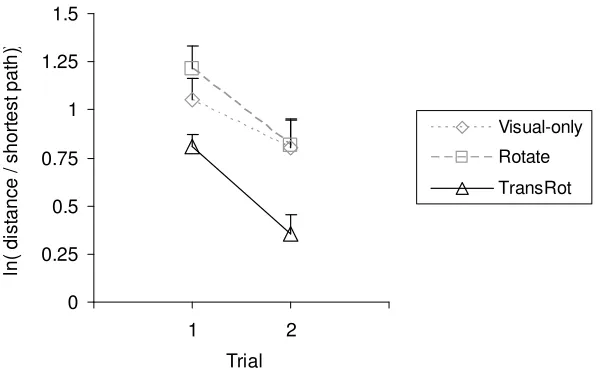 Fig. 2. Natural logarithm of the distance participants traveled during Experiment 1, expressed as multiples of the shortest path (for the shortest path, ln(distance) = 0.0)