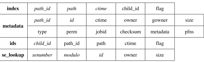Table 1. Column families of the model, primary keys in italic 