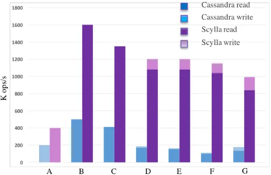 Figure 2 shows the results of the various tests done with “cassandra-stress” on our test relevant since they represent more realistically the performance for the ALICE use-case