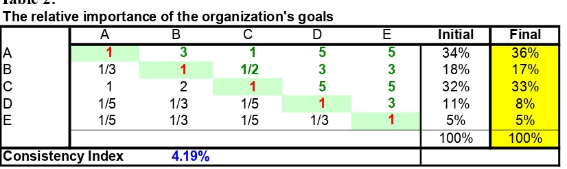Table 2:The relative importance of the organization's goals