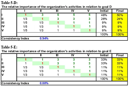 Table 5-D:The relative importance of the organization's activities in relation to goal D
