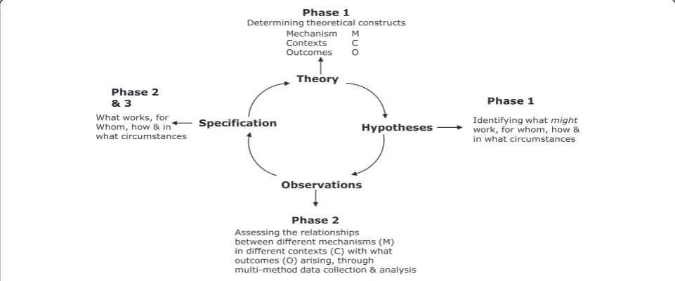 Figure 2: Realistic evaluation cycle as applied to this study