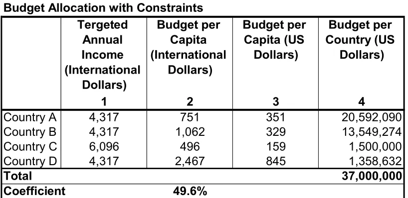 Table 7:Budget Allocation with Constraints