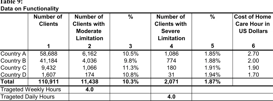 Table 9:Data on Functionality