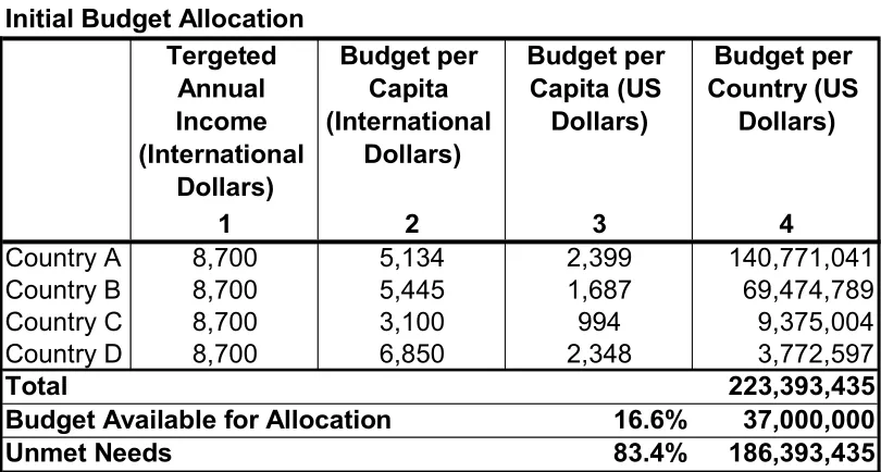 Table 4:Initial Budget Allocation