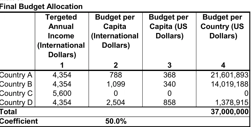 Table 5:Final Budget Allocation