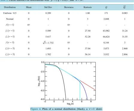 Table 2. Parent statistics for distributions with β =1,q=0.025, and b =50