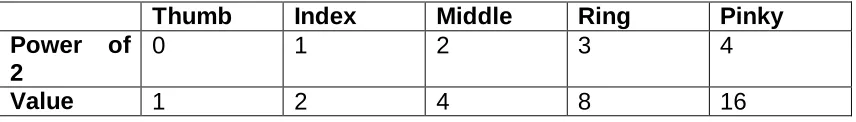 Table 1. Numerical Value of each finger in Finger Binary 