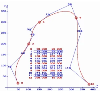 Fig. 5. Coordinates of  P 1  [15;95] and P 11  [290;90]  Figure 7 presents five superposed diagrams