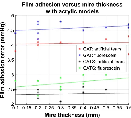 Figure 8 Cadaver globe tear film adhesion force error (mmHg) comparing the CATS (blue) and GAT (red) prisms demonstrating curvilinear fits from GLME analysis along with 95% confidence intervals.Abbreviations: CaTs, correcting applanation tonometry surface; gaT, goldmann applanation tonometer; glMe, general linear mixed-effects; iOP, intraocular pressure.