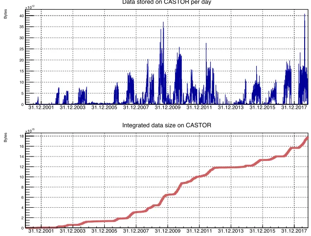 Fig. 1. COMPASS data on Castor: data stored per day (top) and integrated data size (bottom).