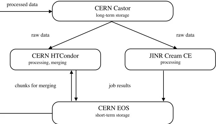 Fig. 2. COMPASS data processing work flow.