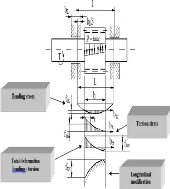 Fig. 1. The elastic deformation of the pinion- shaft 