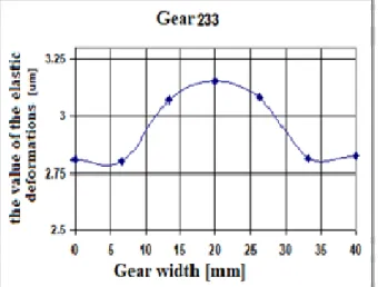 Fig. 9. Parabolic distribution of forces for the case b < b cal