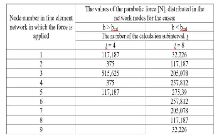 Table 1  The value of parabolic distributed forces, for cases b  > b cal , b < b cal   