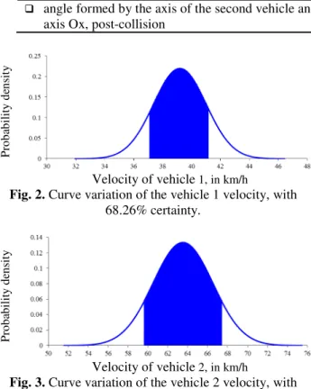 Fig. 2. Curve variation of the vehicle 1 velocity, with  68.26% certainty.  Probability density Velocity of vehicle  2, in km/h 