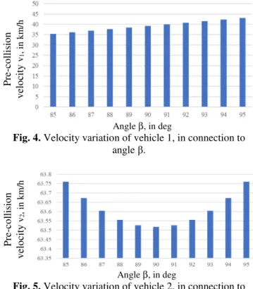 Fig. 4. Velocity variation of vehicle 1, in connection to  angle β.  Pre-collision velocity v 2, in km/h Angle β, in deg 