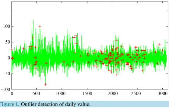 Figure 1. Outlier detection of daily value.                                         