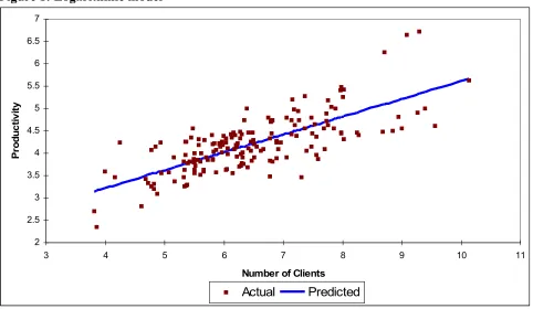 Figure 1: Logarithmic model