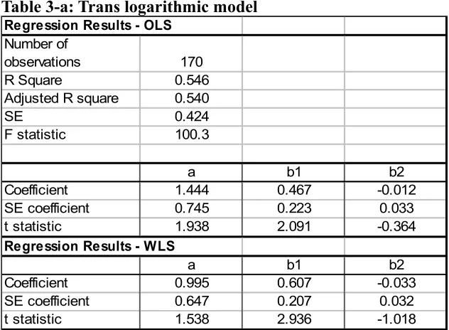 Table 3-b: Trans logarithmic model with no constant