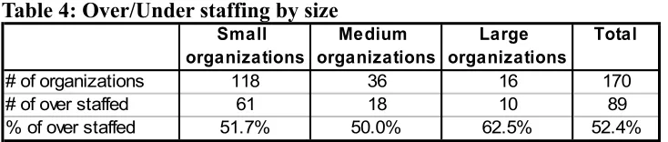 Table 4: Over/Under staffing by size