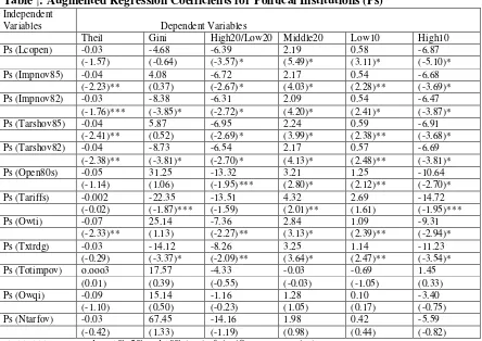 Table �: Augmented Regression Coefficients for Political Institutions (Ps) 