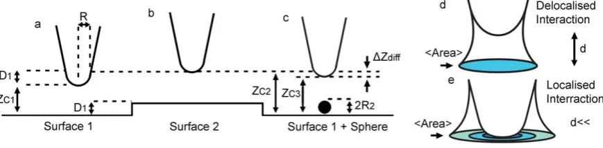 Figure 1. Scheme of the interaction between the tip an infinite surface and a finite sample feature