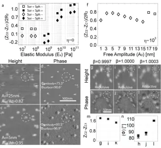 Figure 4. The effects of the elastic modulus and the free amplitude on apparent height
